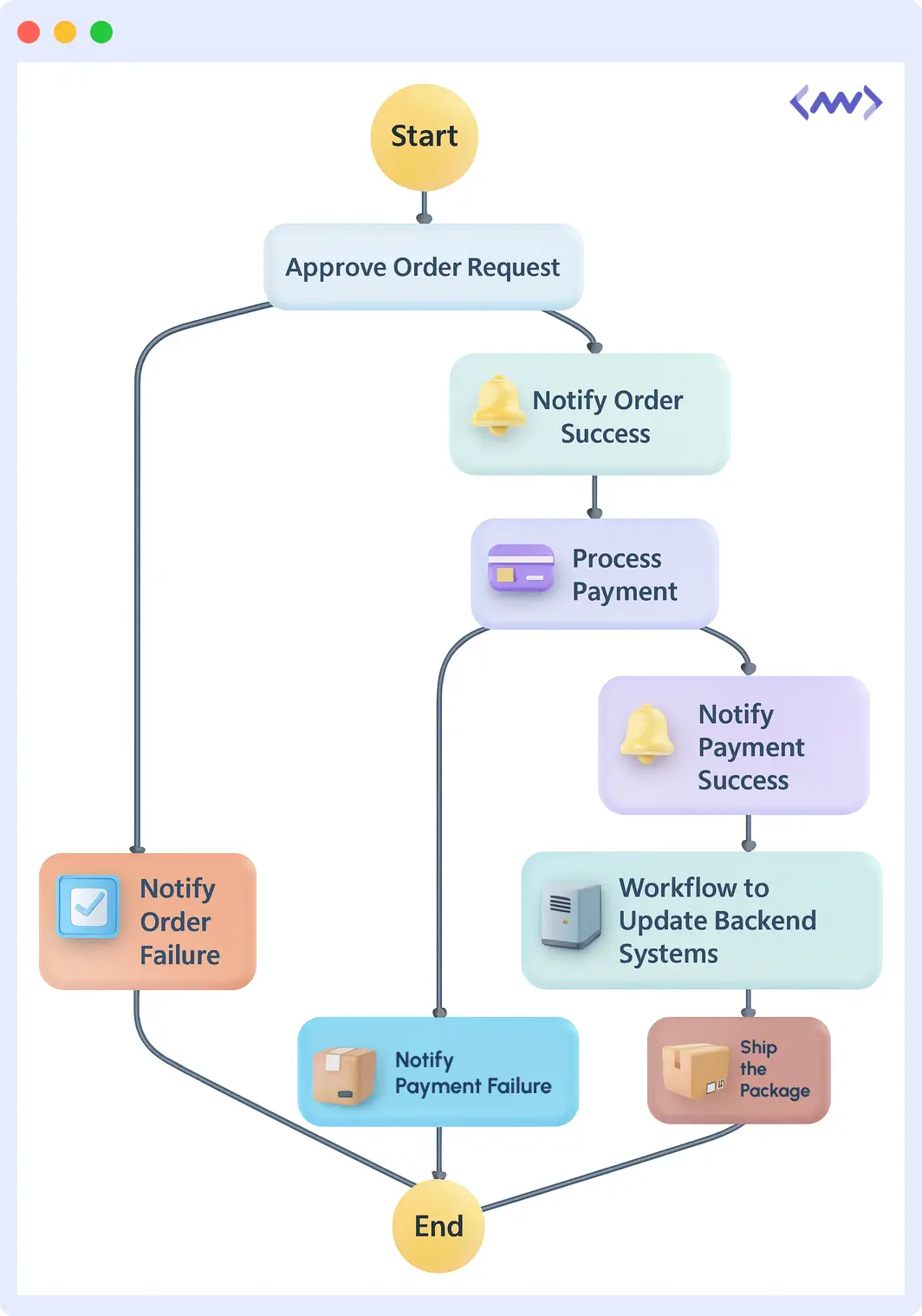 Types of AWS step funtions Workflows