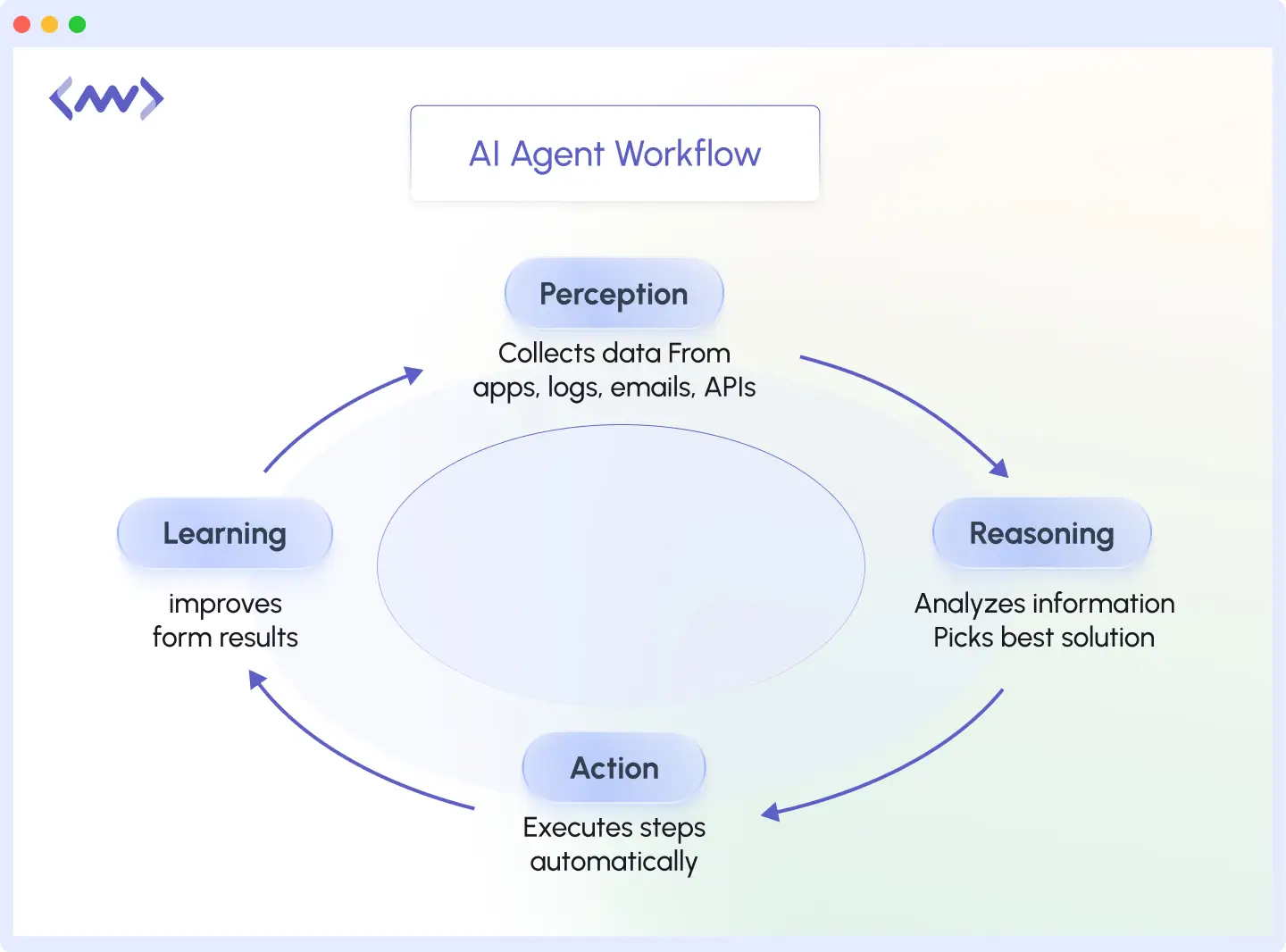 How Do AI Agents Work