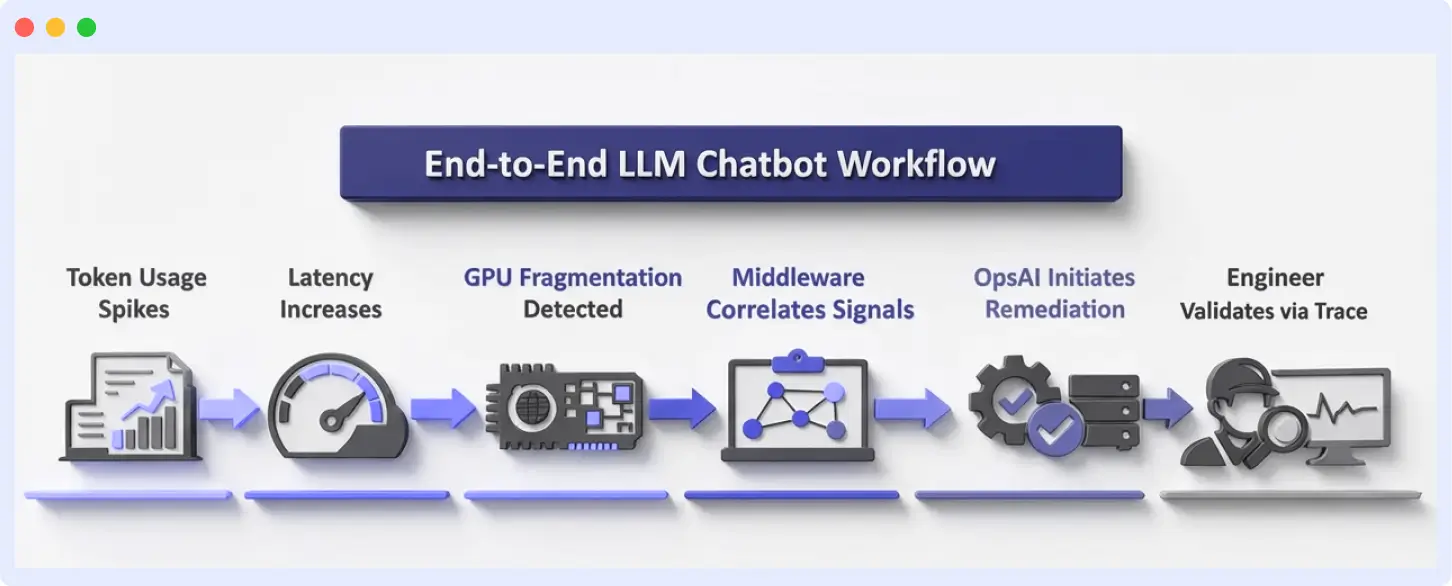 Real-Time Anomaly Detection in AI Models -How this Works in an End-to-End Production System