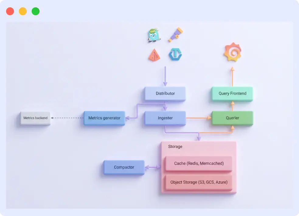How does Grafana Tempo Work: Grafana Tempo Architecture