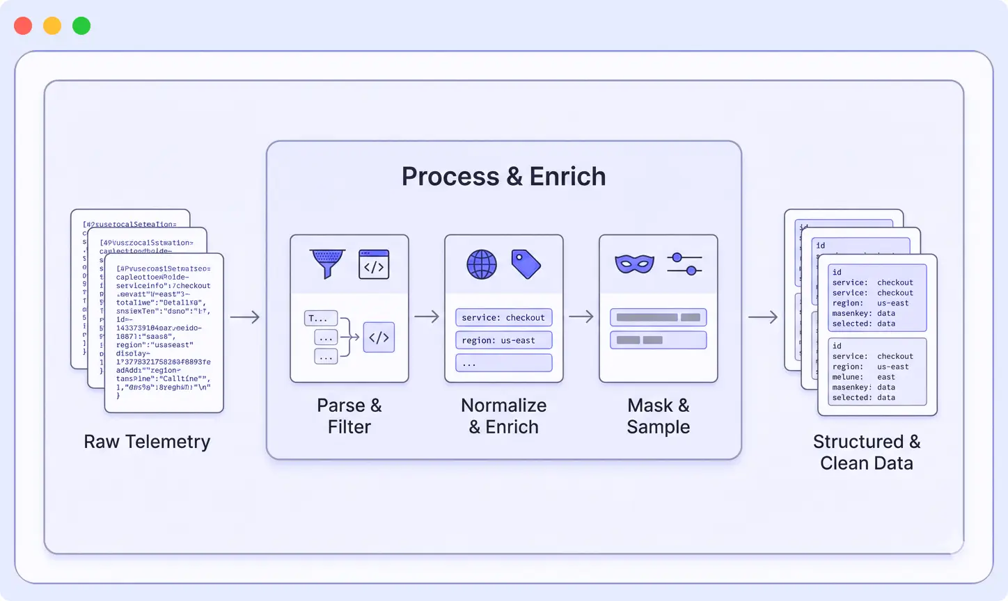 Log Parsing in observability pipeline