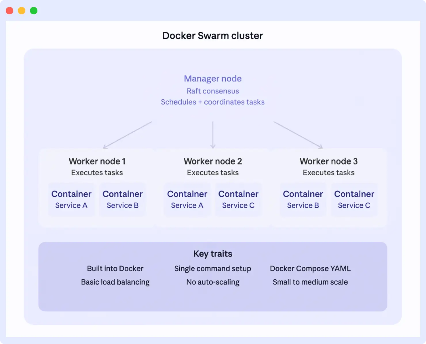 Docker Swarm cluster architecture: A single manager node handles scheduling and coordination via Raft consensus, distributing containers across worker nodes that execute service tasks.