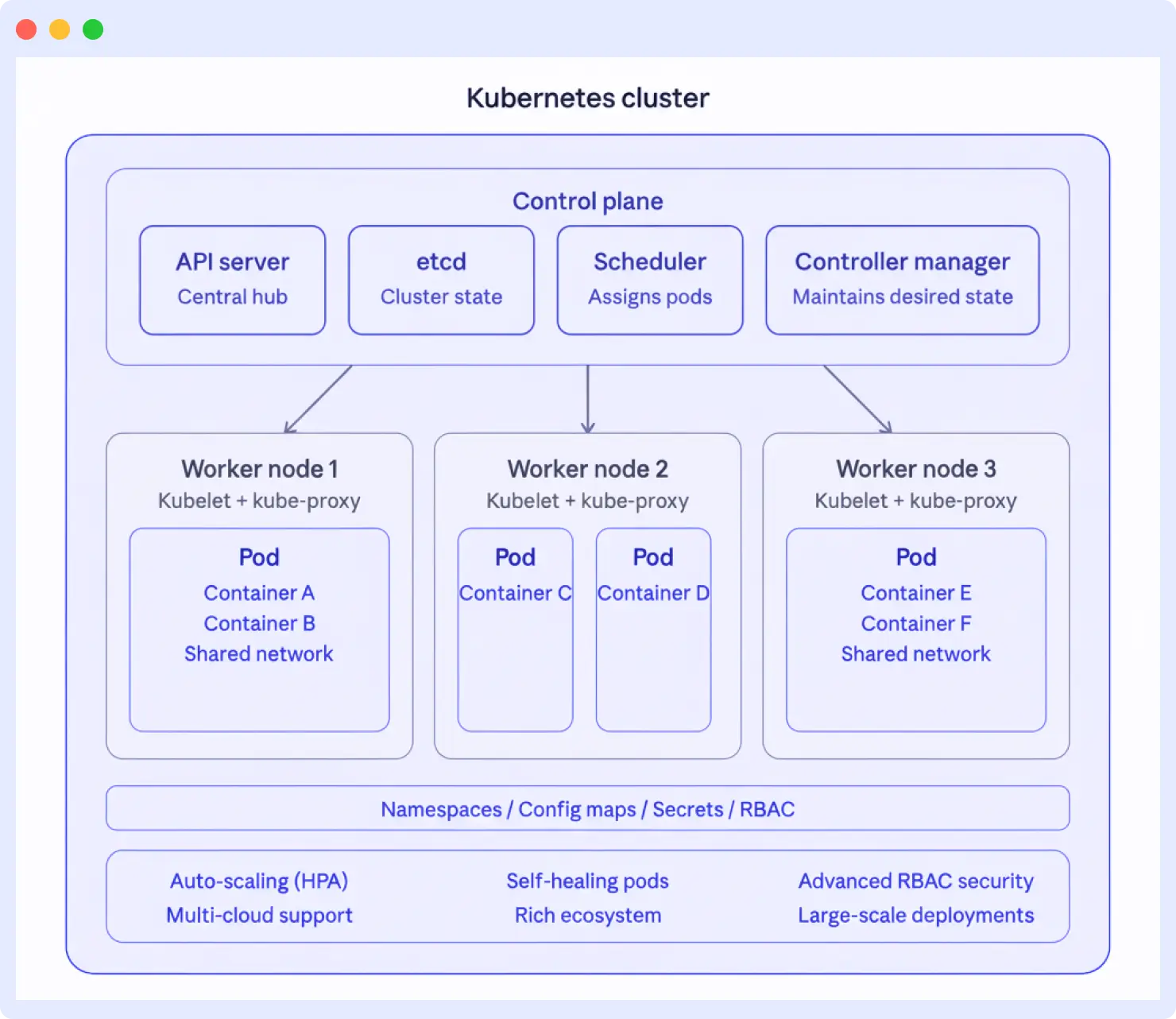 Kubernetes cluster architecture: The control plane manages API requests, cluster state, pod scheduling, and desired state — while worker nodes run application pods with shared networking.