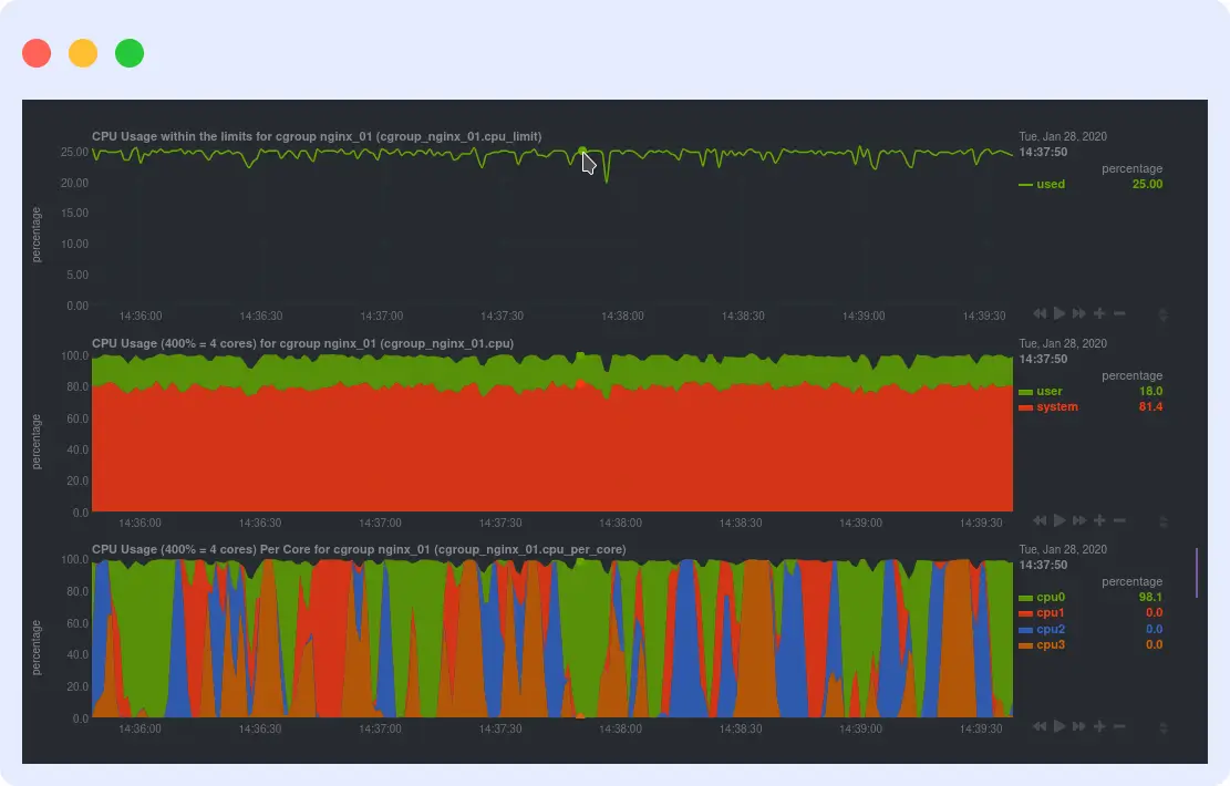 Netdata real-time dashboard showing per-second Docker container CPU, memory, and network metrics