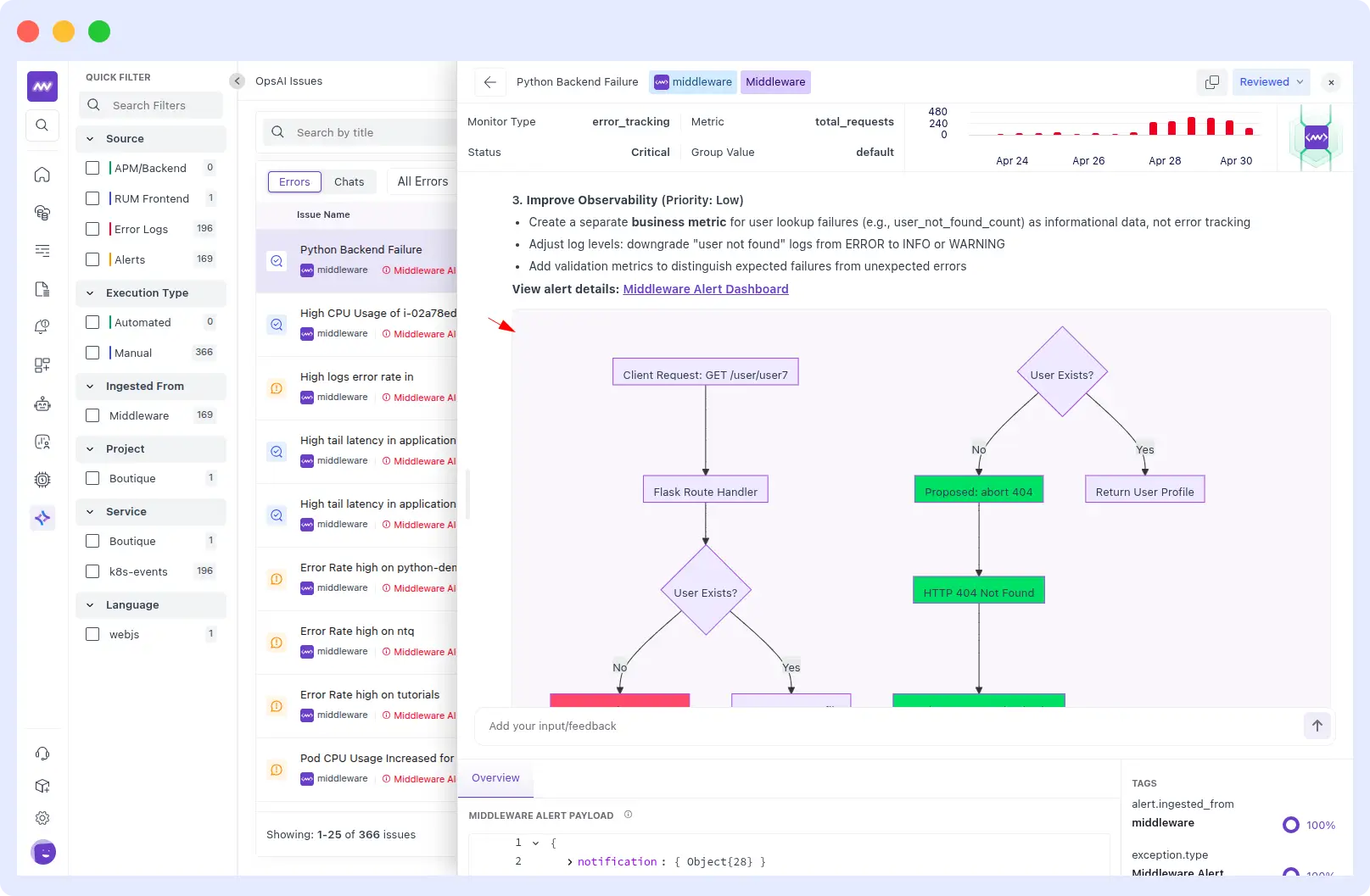 OpsAI auto-generated decision flow diagram showing current KeyError crash path versus proposed HTTP 404 response for missing users