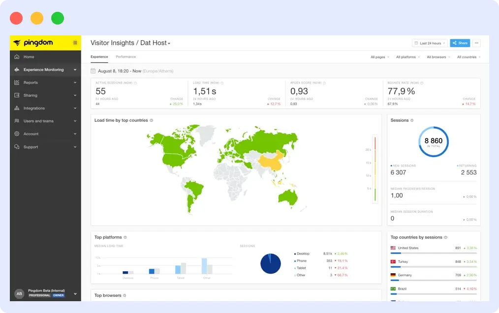 Pingdom Real User Monitoring dashboard showing page load times, user locations, and performance metrics