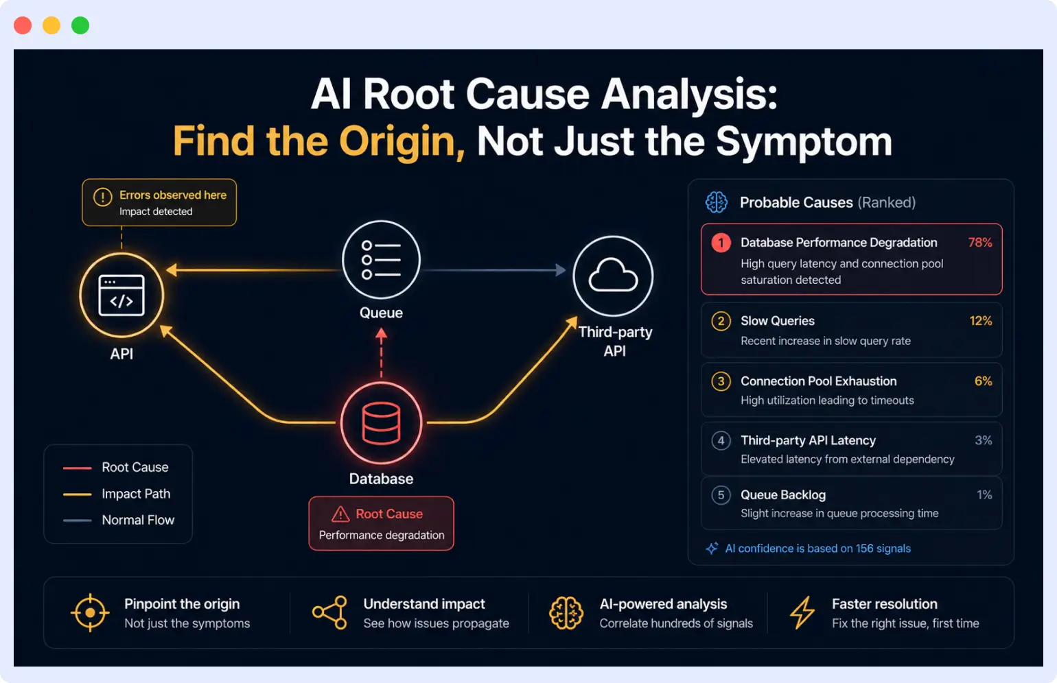 Automated root cause analysis in distributed systems