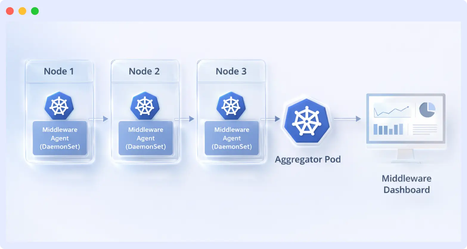 Setting Up Middleware for Kubernetes Infrastructure Monitoring