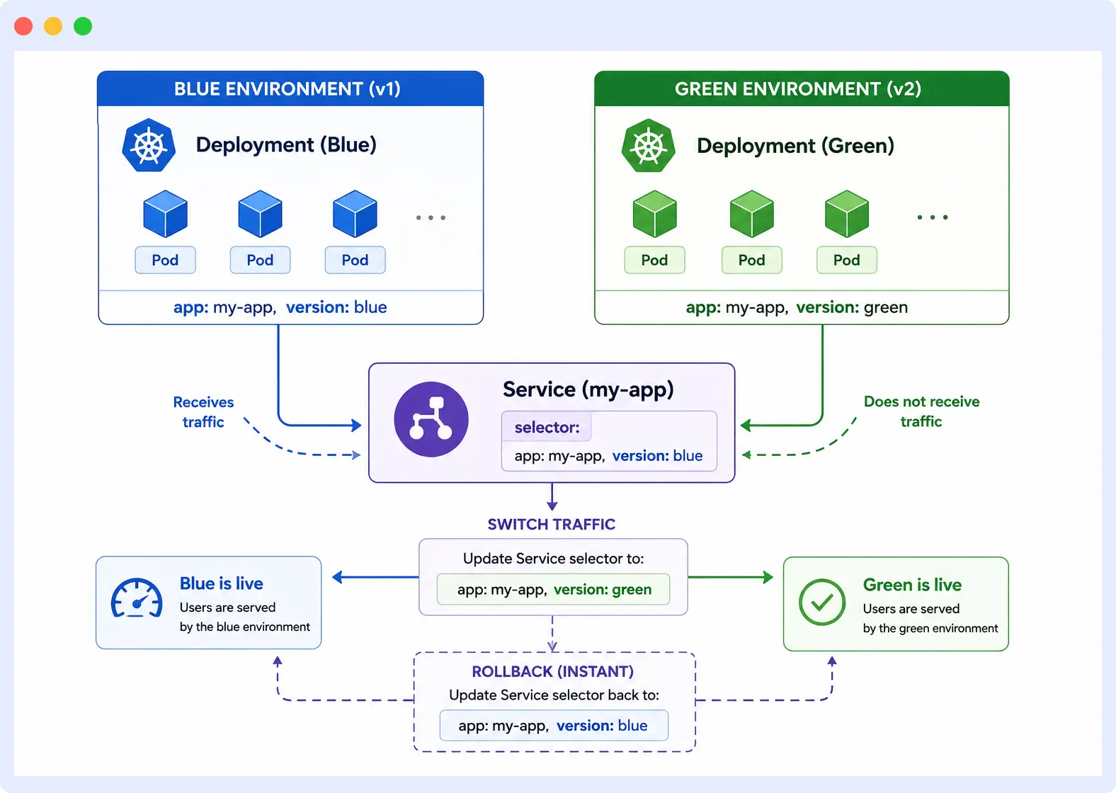 Blue-green deployment in Kubernetes