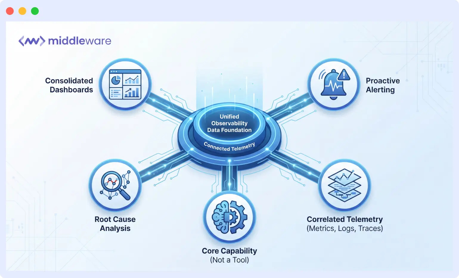 Bringing it all together the unified observability approach