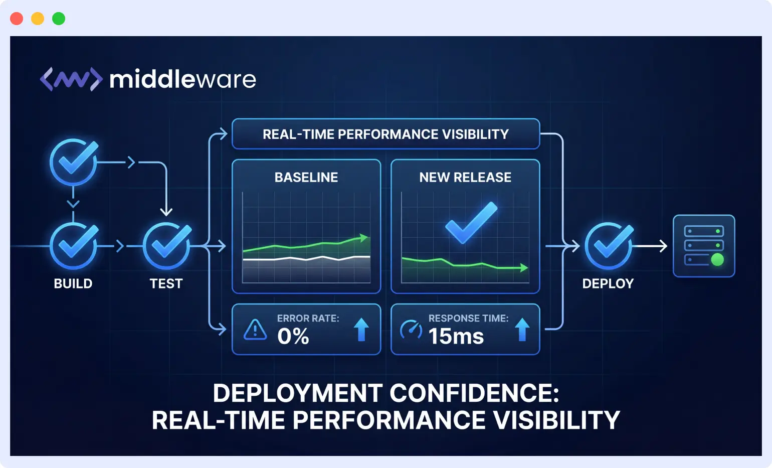 Build deployment confidence with real-time performance visibility