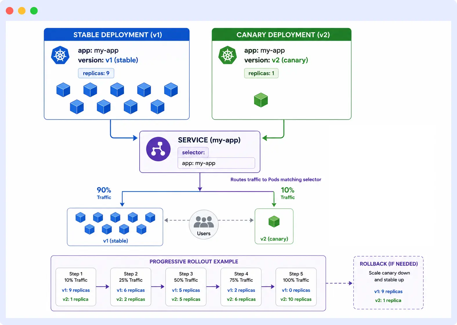 Canary releases in Kubernetes