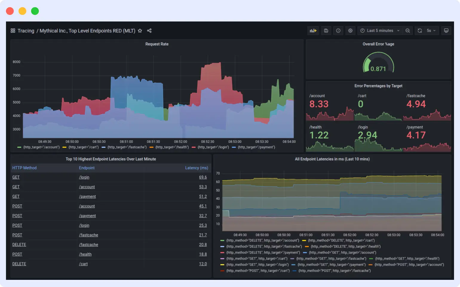 Grafana LGTM stack architecture showing Loki, Grafana, Tempo, and Mimir components