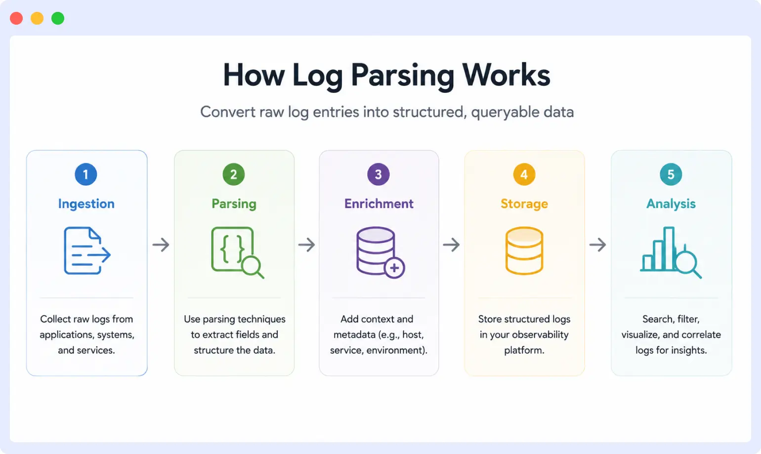 How does log parsing work