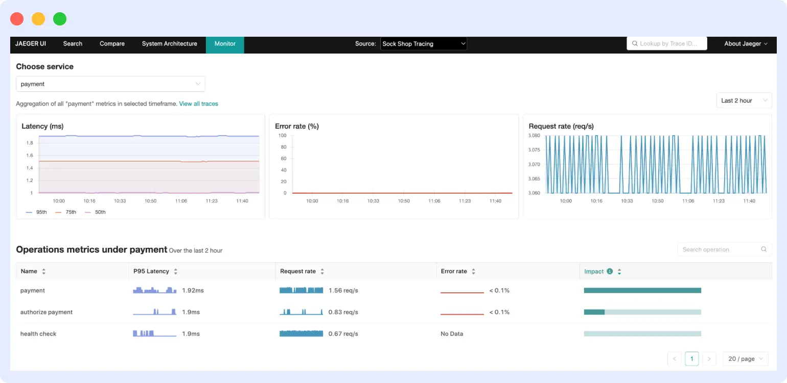 Jaeger service monitoring