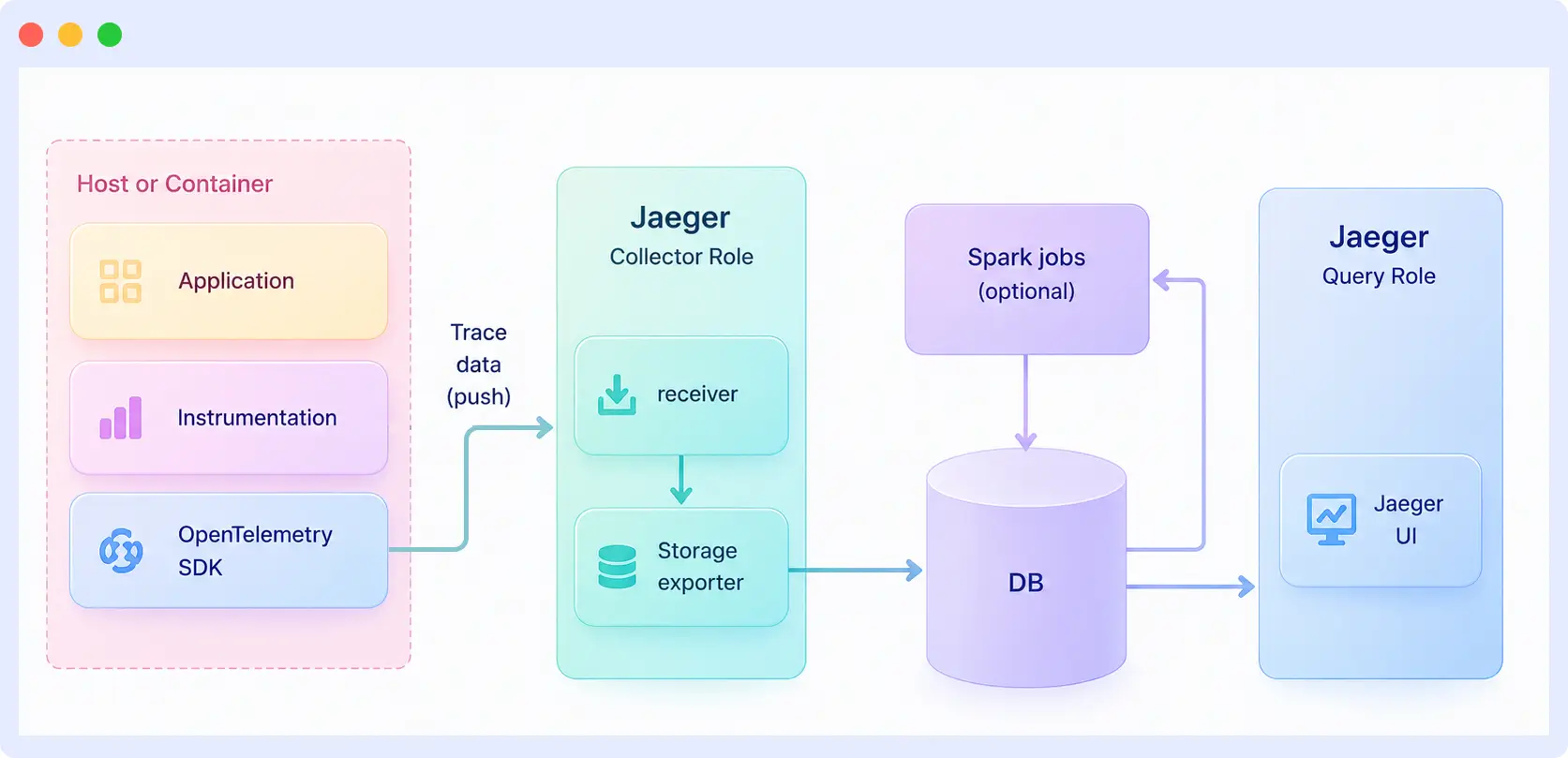 Jaeger tracing architecture