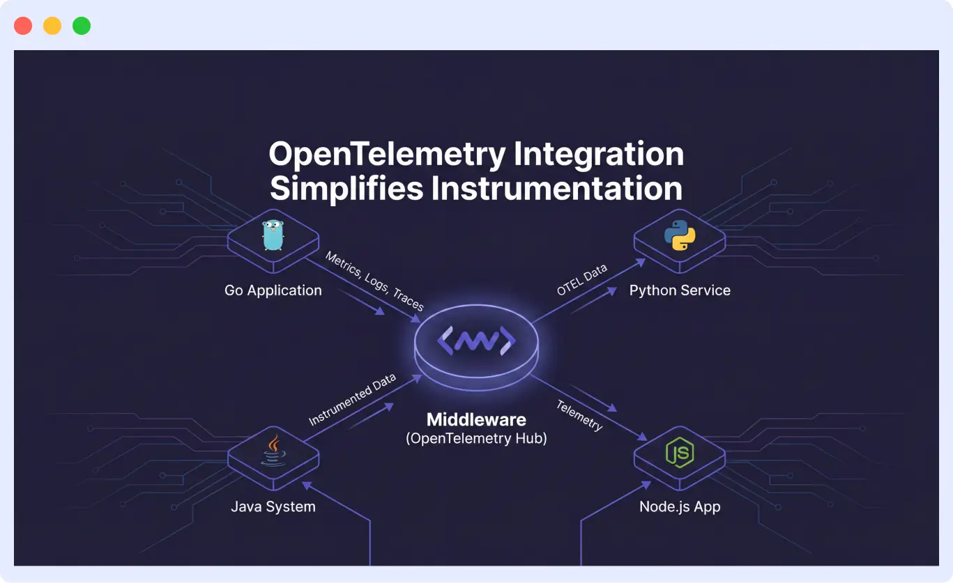 OpenTelemetry Integration Simplifies Instrumentation