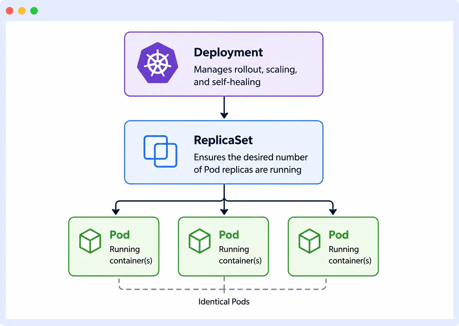 three-layer hierarchy in k8 deployment