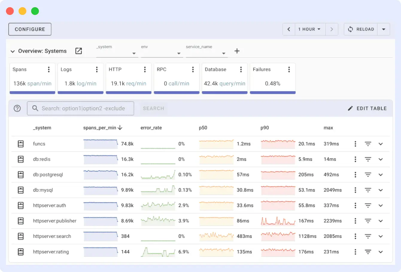 Uptrace open-source OTel APM dashboard showing ClickHouse-backed distributed traces