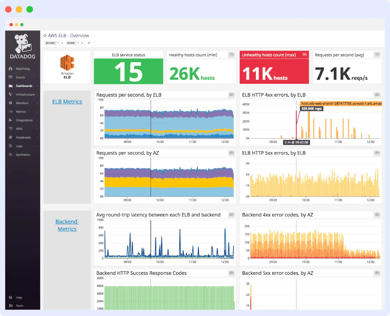 Datadog competitor of dynatrace
