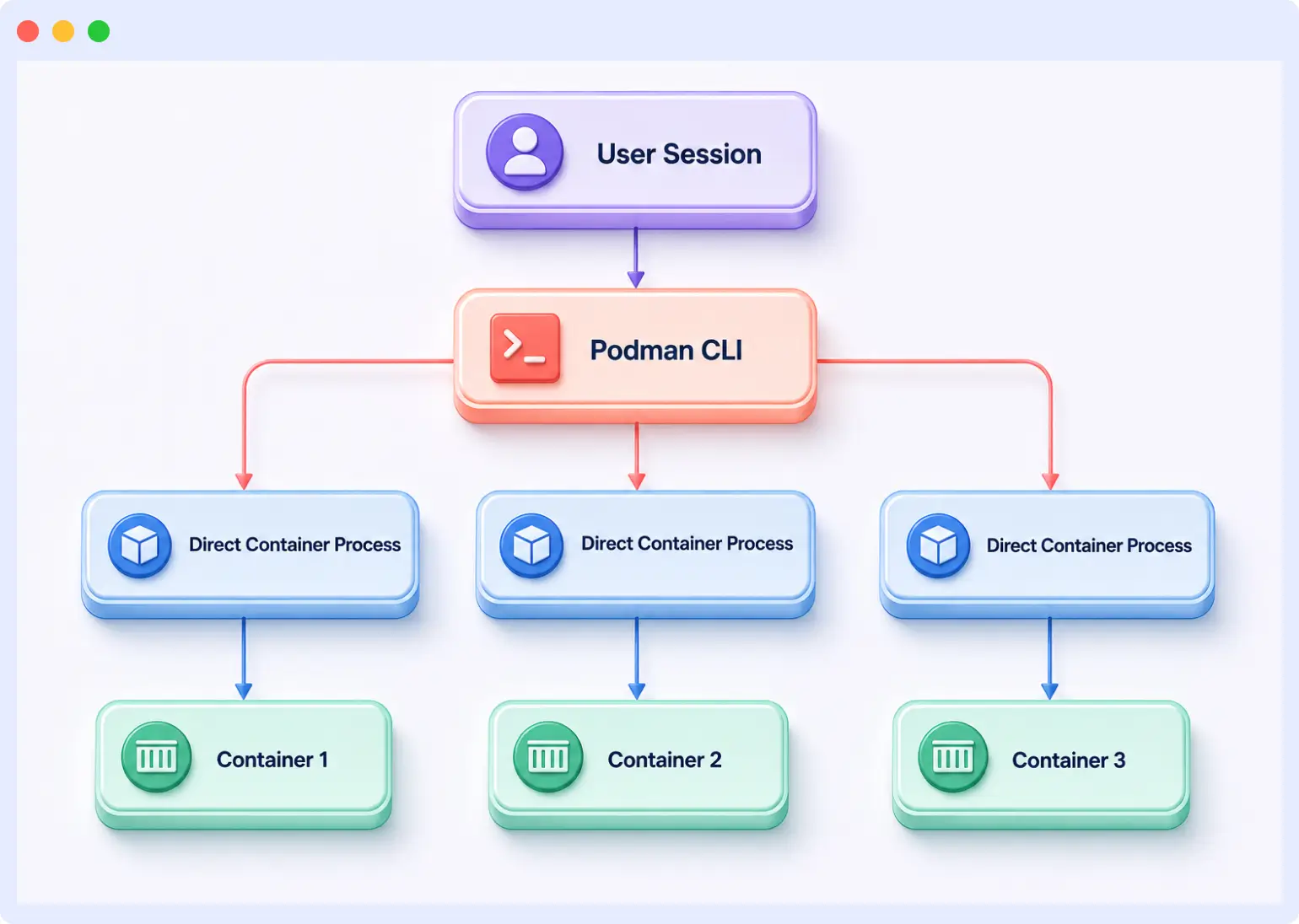How Podman's architecture works