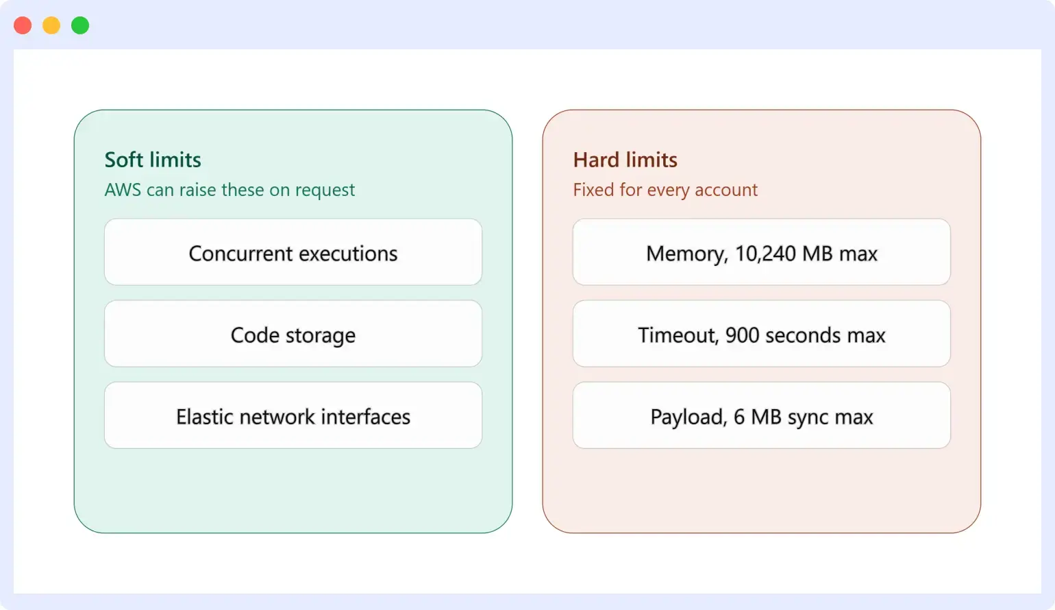 AWS lambda Soft limits and hard limits