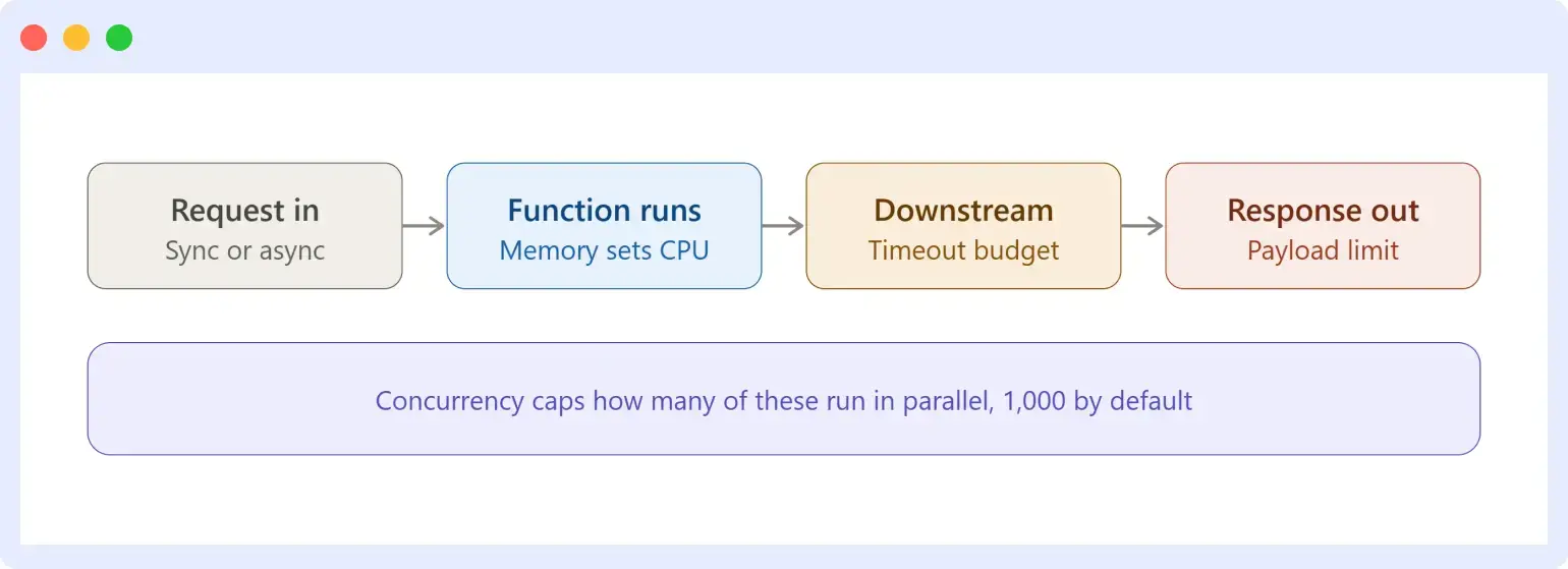 AWS lambda limits that actually break functions in production
