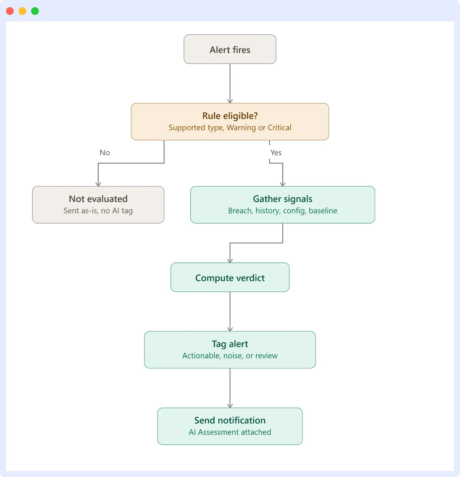 How false positive detection via AI Assessment works