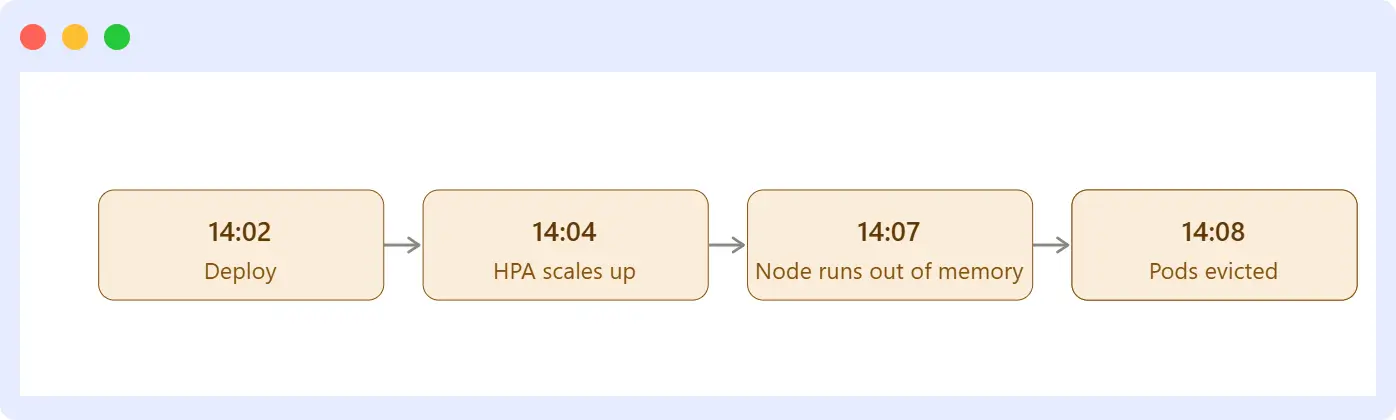 Kubernetes states timeline