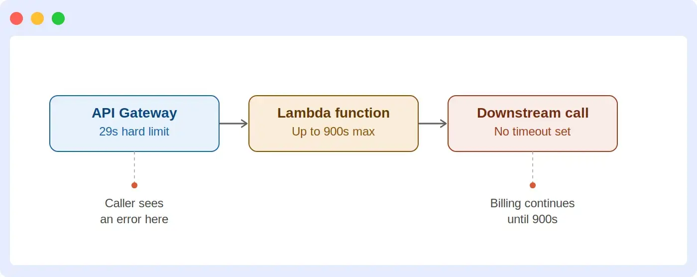 Lambda timeout scenarios third-party call outlives the API Gateway timeout