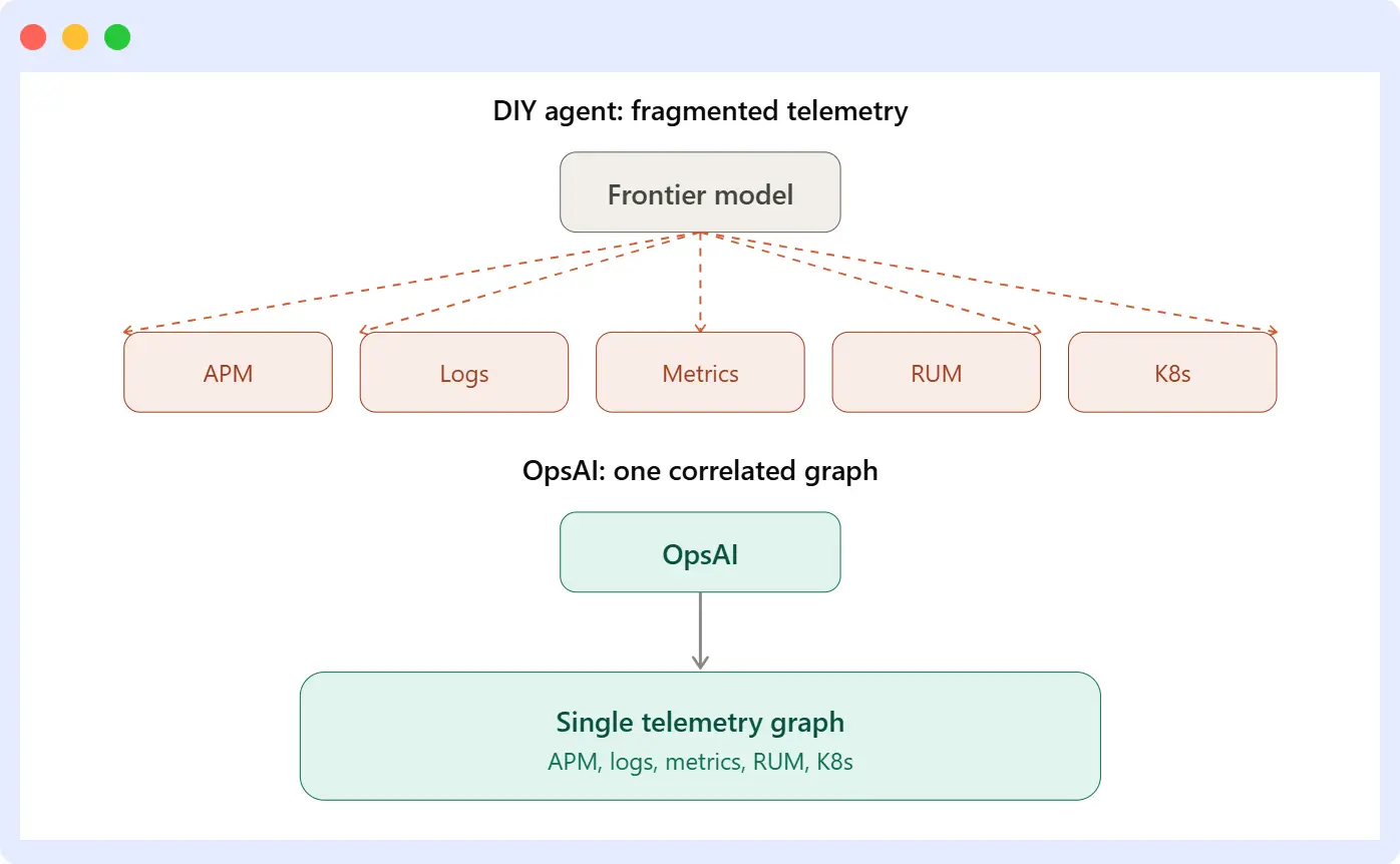 Why AI is great at code and terrible at production