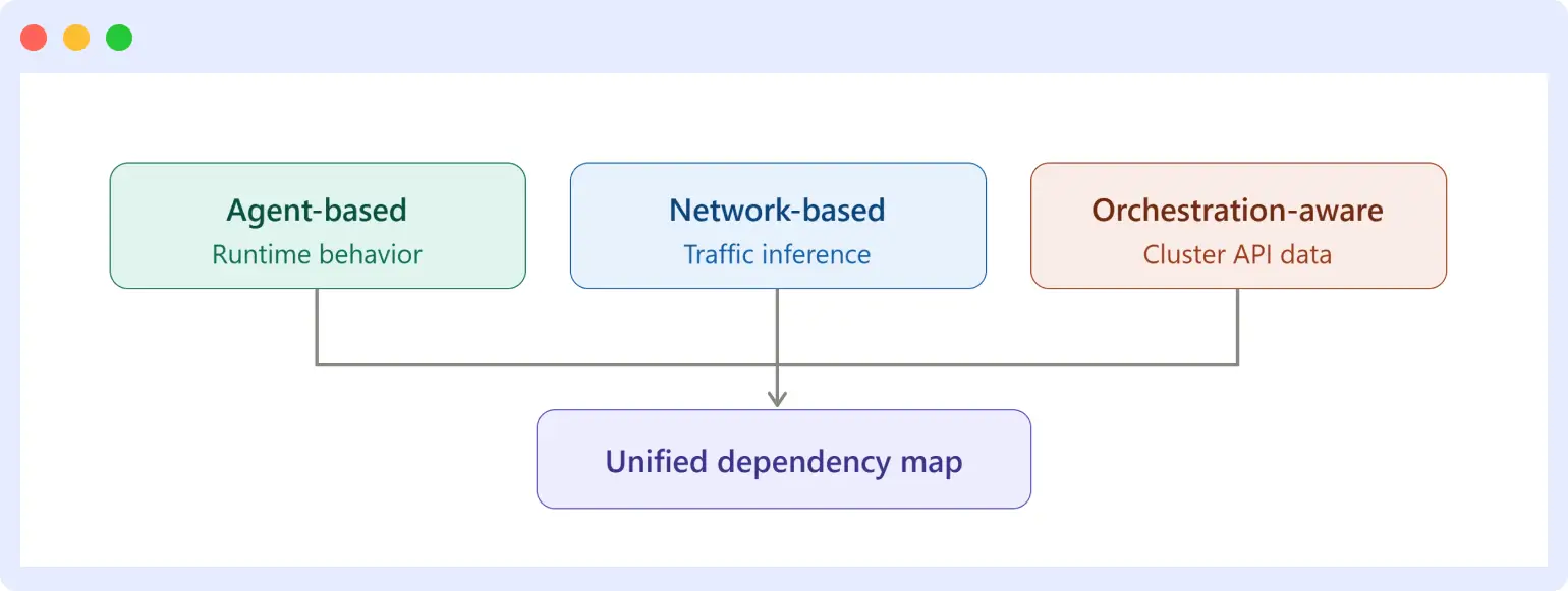 Three application dependency discovery methods — agent-based, network-based, and orchestration-aware — feeding a unified dependency map