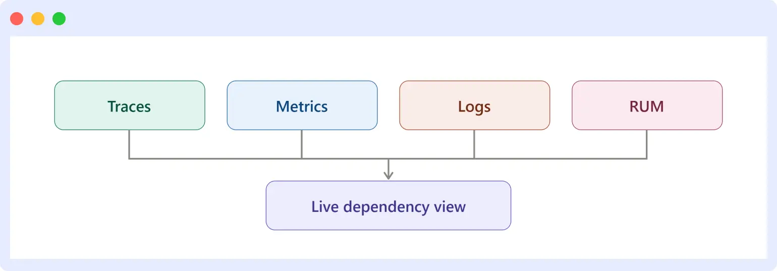Traces, metrics, logs, and RUM combining into a live application dependency view