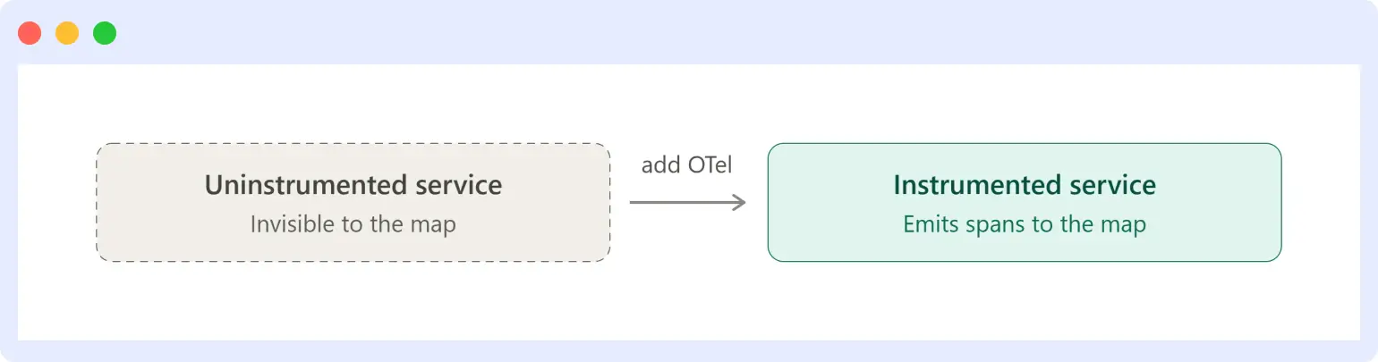 Service before and after OpenTelemetry instrumentation, showing it becoming visible to the dependency map