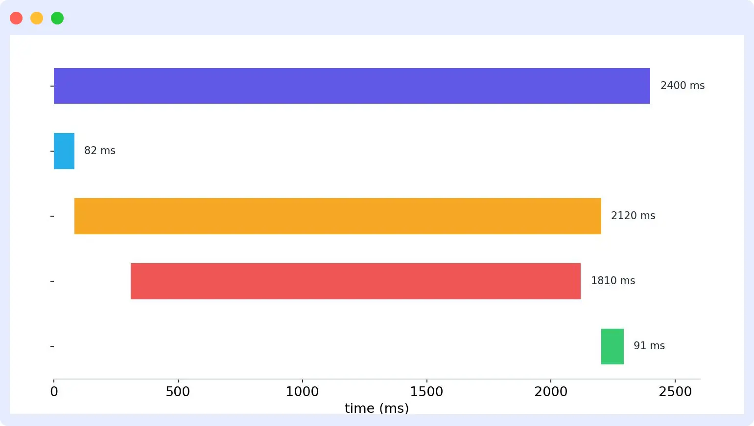 Distributed trace waterfall showing a 2.4-second checkout request broken down by inventory, payment, database, and order steps