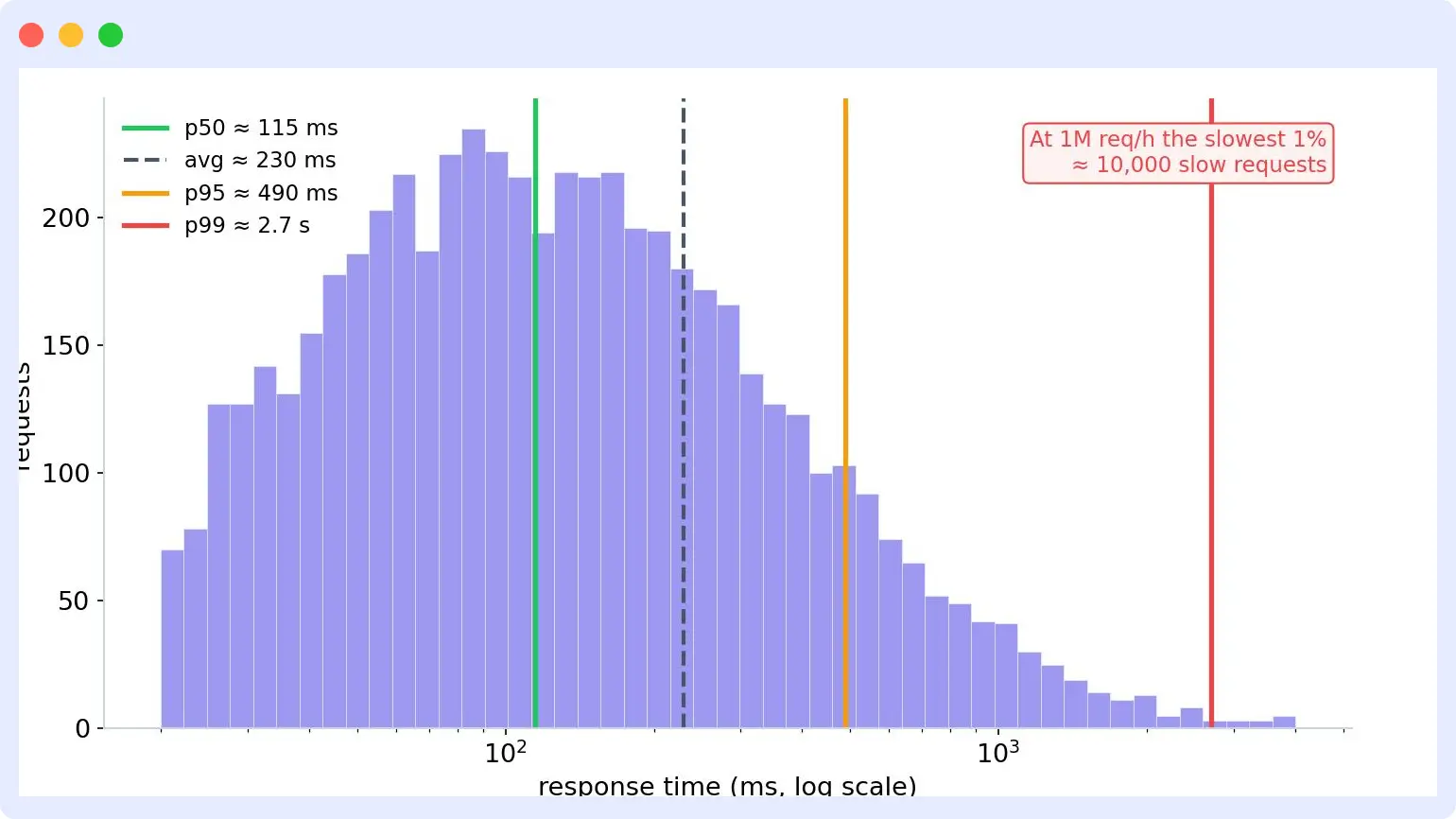 Histogram of API response times showing p50, average, p95, and p99 latency percentiles on a log scale