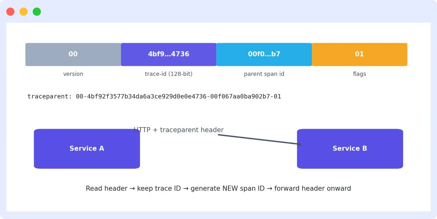 Synchronous propagation over HTTP