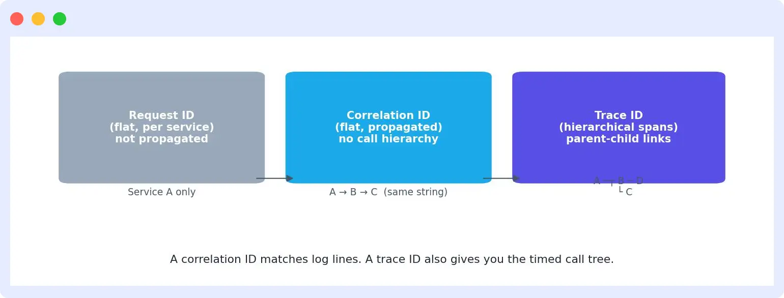 Trace ID vs Request ID vs Correlation ID